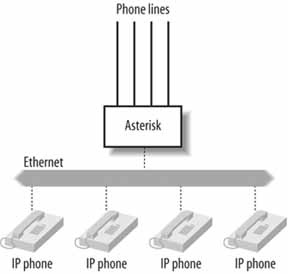 Asterisk as a simple small-office PBX