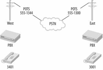 Two offices with PBXs connected to the PSTN