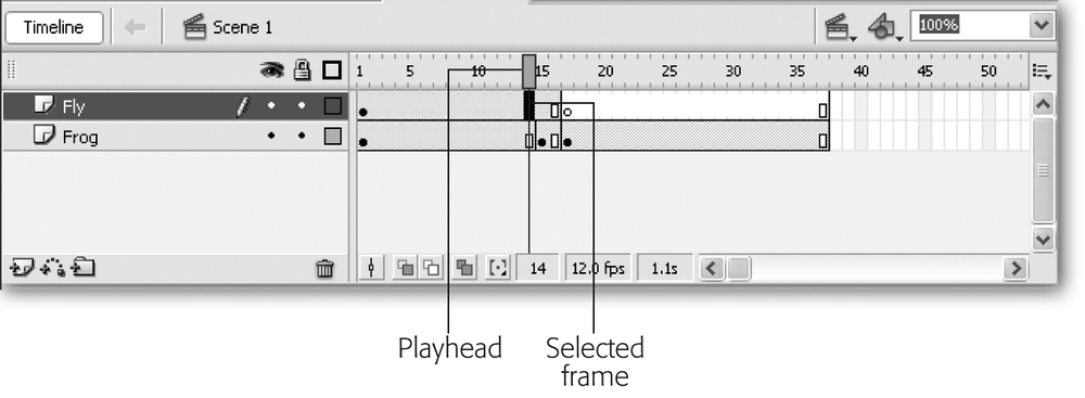 The Timeline keeps track of all the frames that make up your animation, as well as what order you want them to appear in. Clicking a specific frame (or dragging the playhead to a specific frame) tells Flash to display the contents of that frame on the Stage for you to examine or edit.