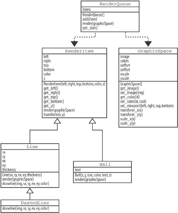 The UML of the graphics objects