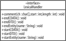 The LexicalHandler implementation reports a DTD (in addition to an entity reference for that DTD), as well as a comment and the usage-terms entity