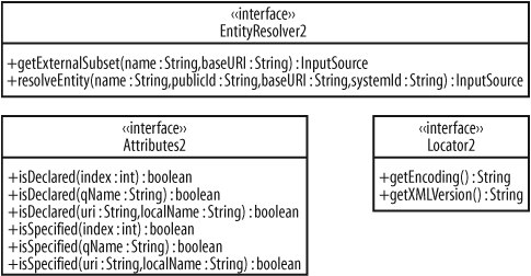The Attributes2, EntityResolver2, and Locator2 interfaces