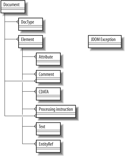 UML model of core JDOM classes