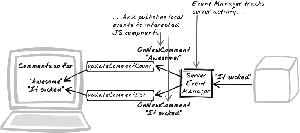 Distributed Events
