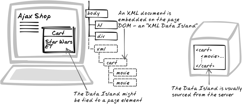 XML Data Island