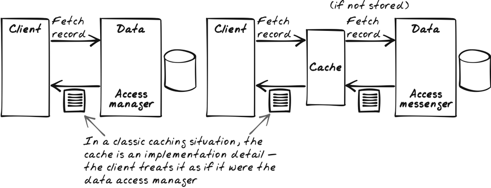 Standard synchronous caching setup