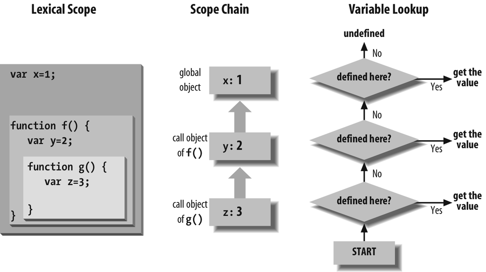 The scope chain and variable resolution