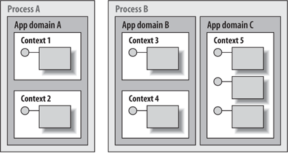 NET app domains and contexts
