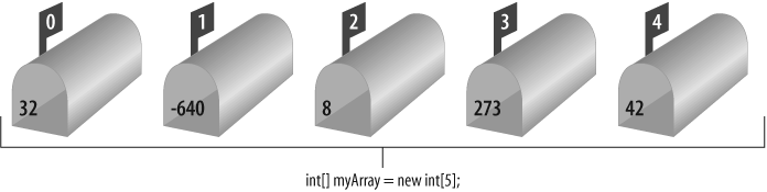 An array of five integers