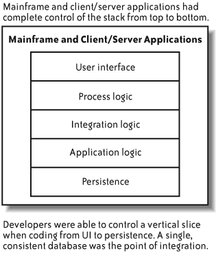 Mainframe and client/server architecture
