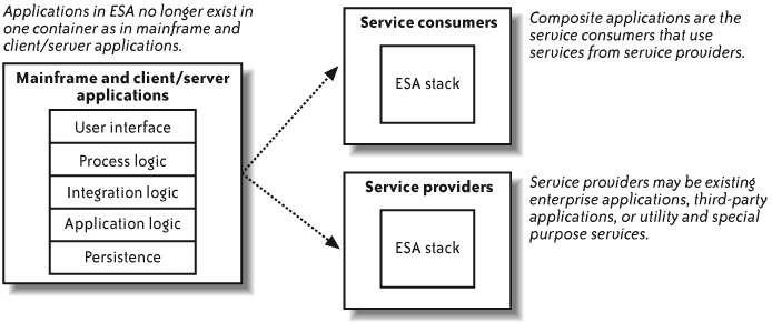 Application structure in ESA