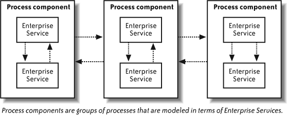 Process component modeling