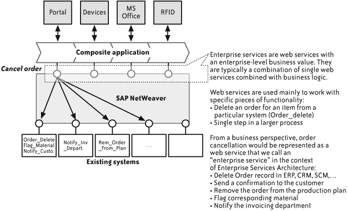 Web services versus enterprise services
