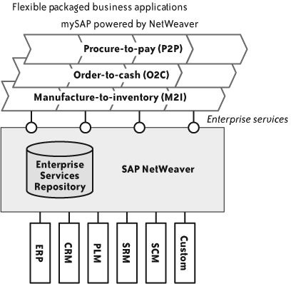 A packaged business process