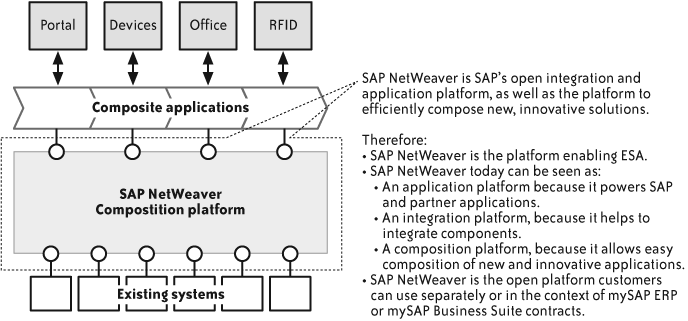 Defining SAP NetWeaver