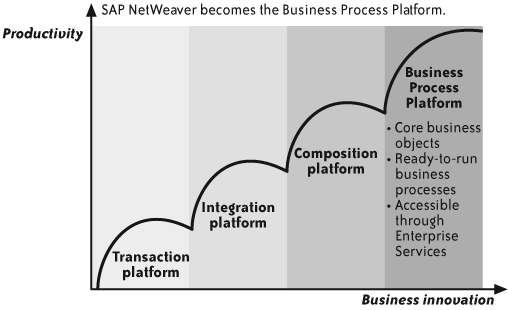 SAP NetWeaver’s evolution to the Business Process Platform