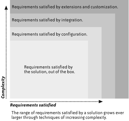 How requirements are satisfied