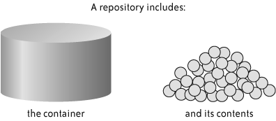 A repository and its contents