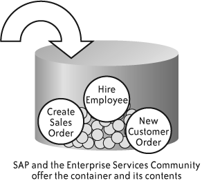 A simplified view of the Enterprise Services Repository and the Enterprise Services Inventory, which it contains