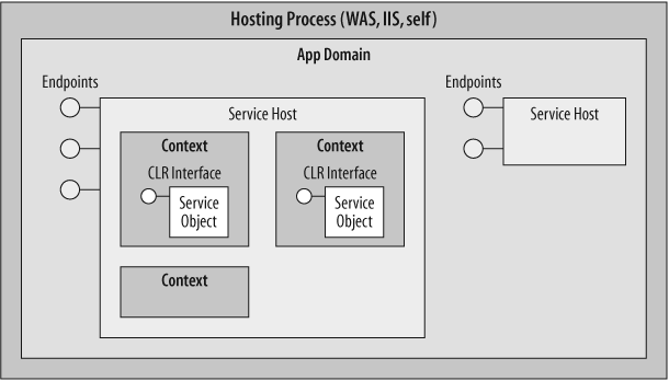The WCF host architecture