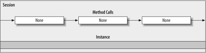 Instance lifetime with methods configured with ReleaseInstanceMode.None