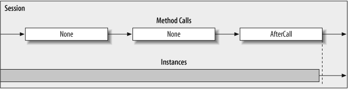 Instance lifetime with methods configured with ReleaseInstanceMode.AfterCall