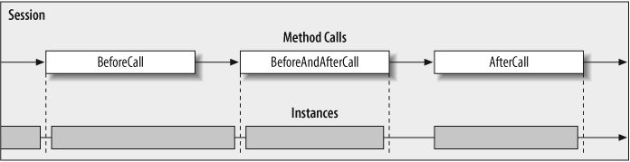 Instance lifetime with methods configured with ReleaseInstanceMode.BeforeAndAfterCall
