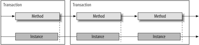 Per-call service and transactions