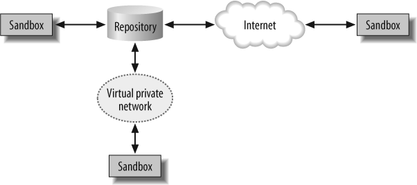 Repository and sandboxes