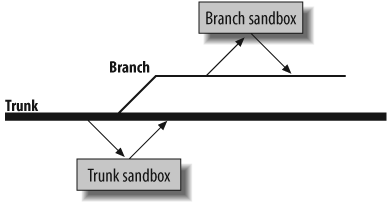 Branch sandboxes