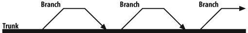 Short branches
