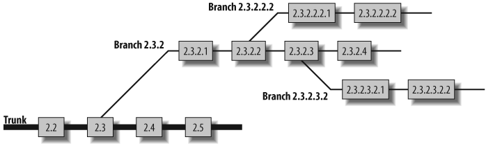 Nested branches