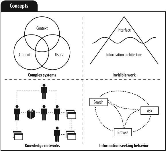 Information architecture concepts