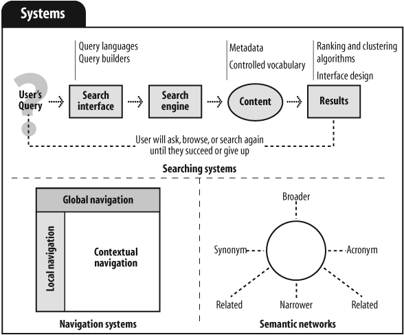 Information architecture systems