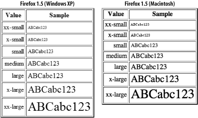 Font size constant values in Firefox 1.5 on the Windows and Mac platforms