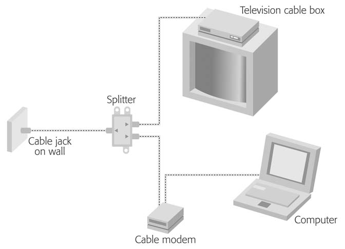 Your TV and your PC can share the single cable coming out of your wall, thanks to a splitter box provided with most do-it-yourself cable-modem installation kits. As shown here, you just need to attach the splitter box to the cable coming out of the wall jack, which converts a single cable jack into two. Then use the coaxial cable provided in your modem kit to connect the cable modem to one side of the splitter; connect the television cable box to the splitter using another cable. When it’s all connected properly, you can surf the Web while you watch the Discovery Channel.
