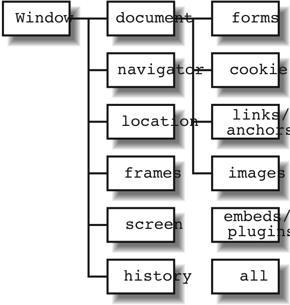 Hierarchy of the Browser Object Model