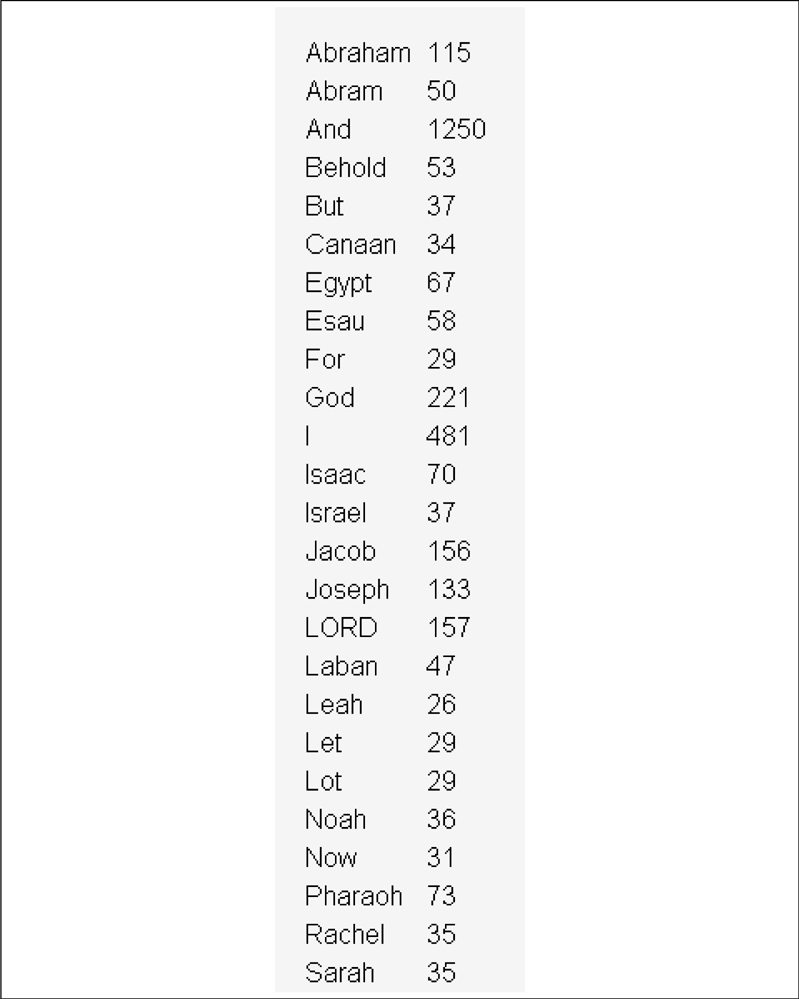 Word frequency list