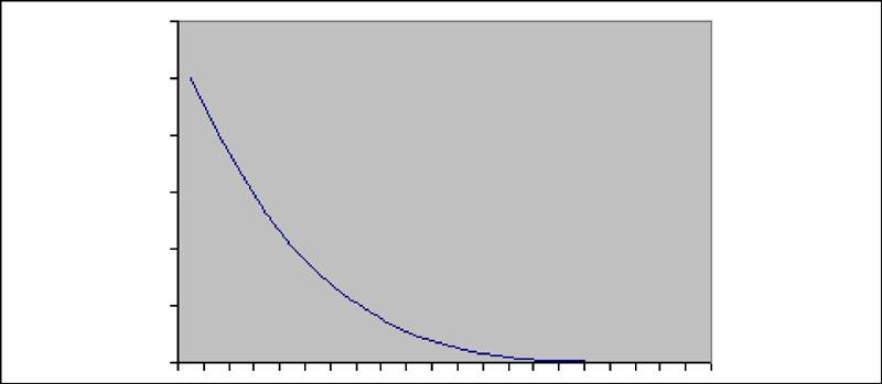 A power curve