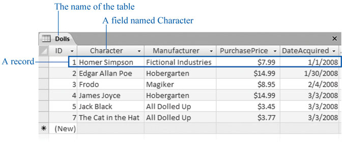 In a table, each record occupies a separate row. Each field is represented by a separate column. In this table, it's clear that you've added six bobblehead dolls. You're storing information for each doll in five fields (ID, Character, Manufacturer, PurchasePrice, and DateAcquired).