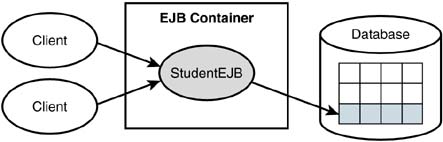 Characteristics of Entity Beans - Sams Teach Yourself EJB in 21 Days [Book]