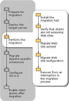Performing the Migration from Apache to IIS 6.0