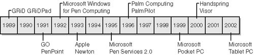 A timeline of milestones in tablet computing.