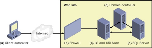 Secure Web application architecture 1