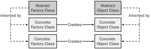 The abstract factory pattern