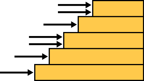 The stair-step approach categorizes each entry by determining the level at which it hits a "staircase." The "step" it hits determines its category