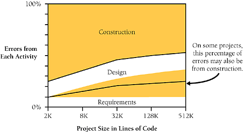 As project size increases, errors usually come more from requirements and design. Sometimes they still come primarily from construction (Boehm 1981, Grady 1987, Jones 1998)