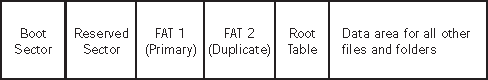 An overview of FAT16 volume structure