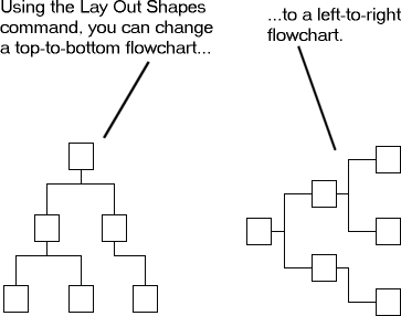Changing the Layout of Connected Shapes