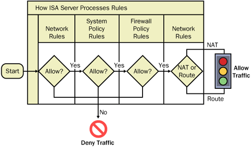 ISA Server processes network rules, system policy rules, and then firewall policy rules when inspecting network traffic. After the rules are processed, the network rules determine whether to route or NAT the traffic. Finally client-specific rules are processed.